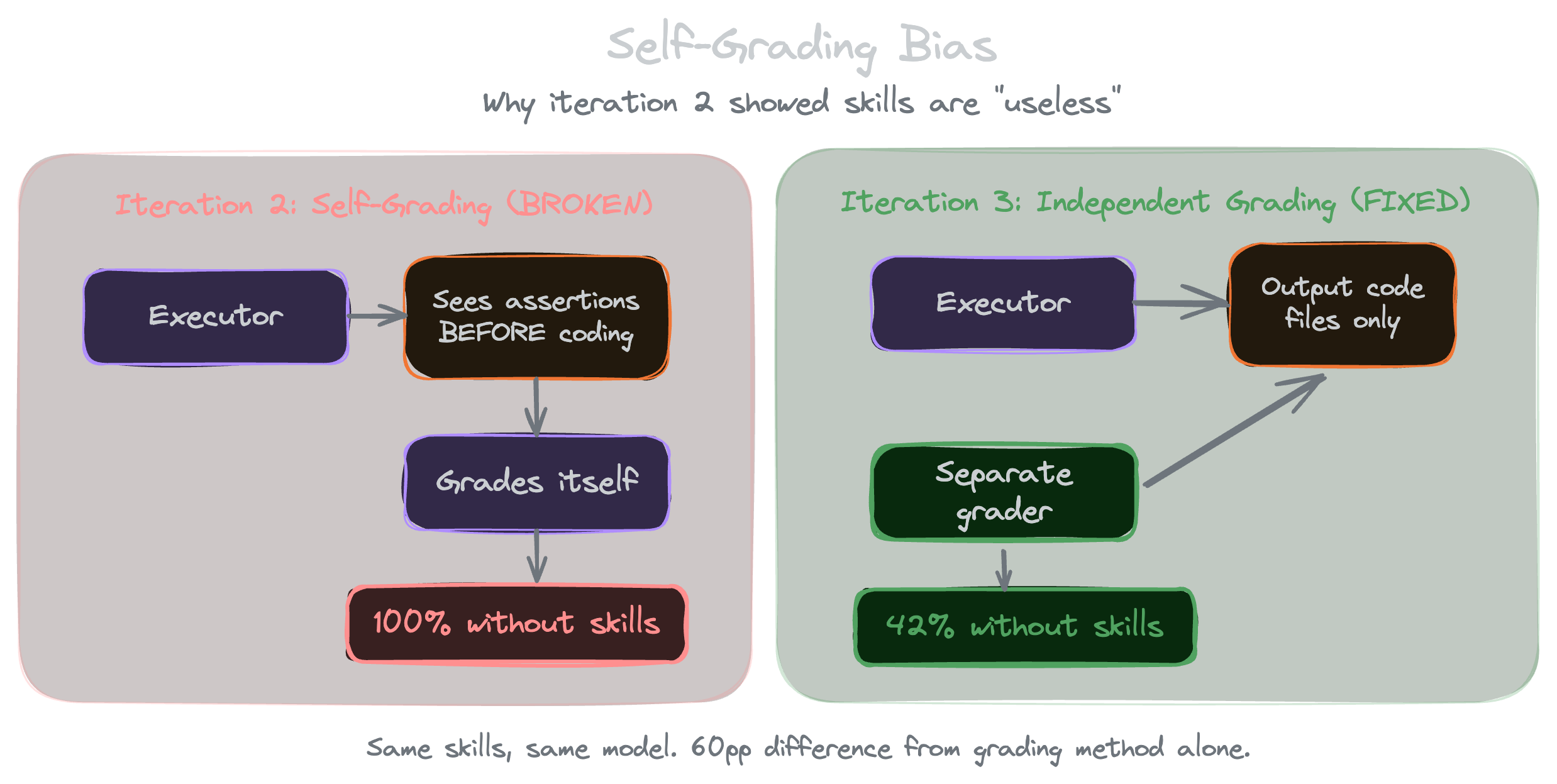 Iteration 3 setup: execution and grading split into two separate steps, with the executor receiving only the task prompt and no assertions