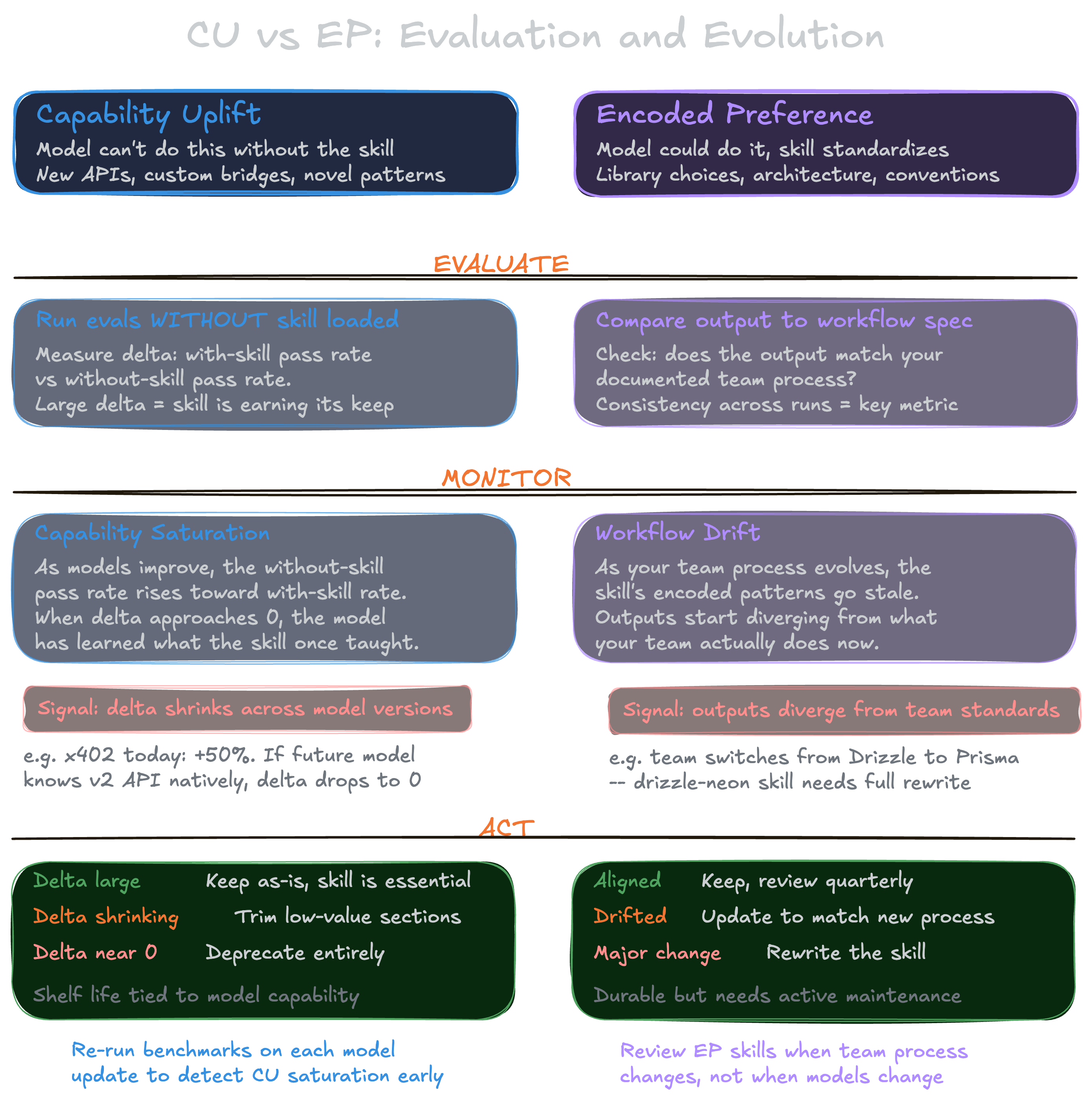 Eval pipeline setup: an executor agent generates output with and without the skill, then an independent grader scores the output against assertions