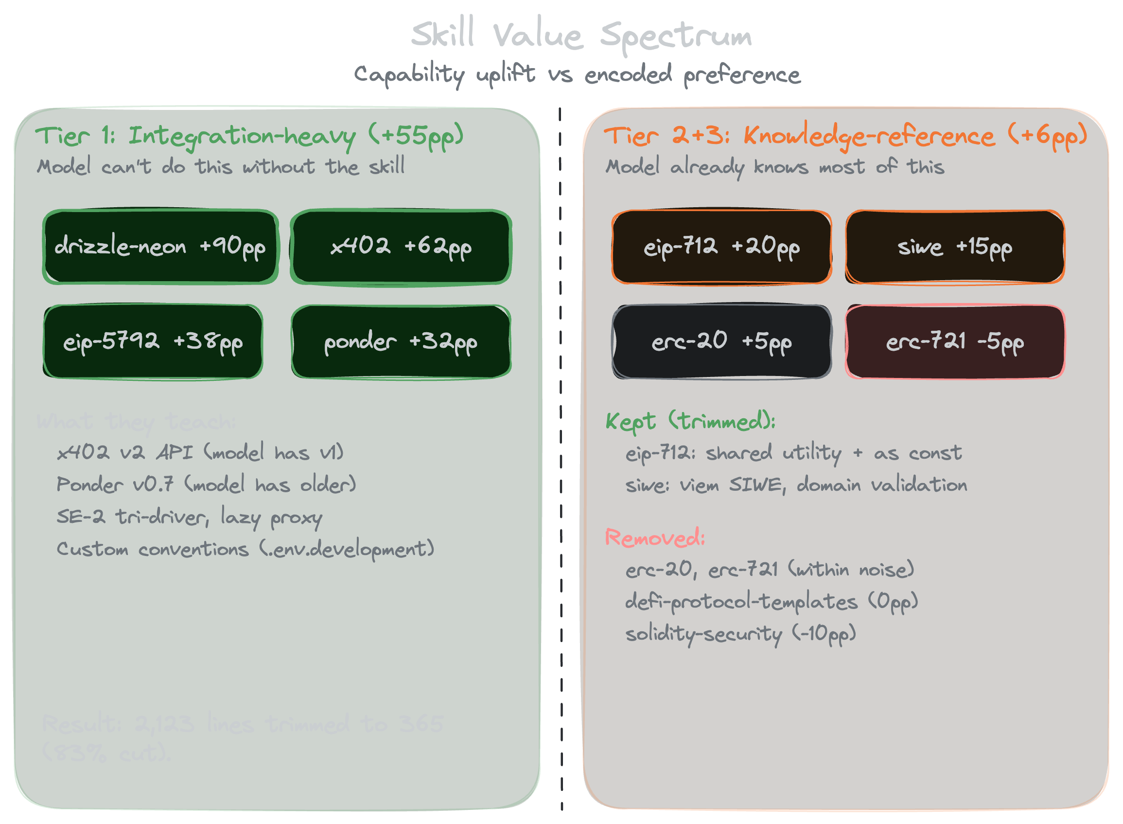 Skill trimming: low-value tier 2 and 3 skills cut entirely, and EIP-712 and SIWE stripped from 2,123 lines to 365 (an 83% reduction)